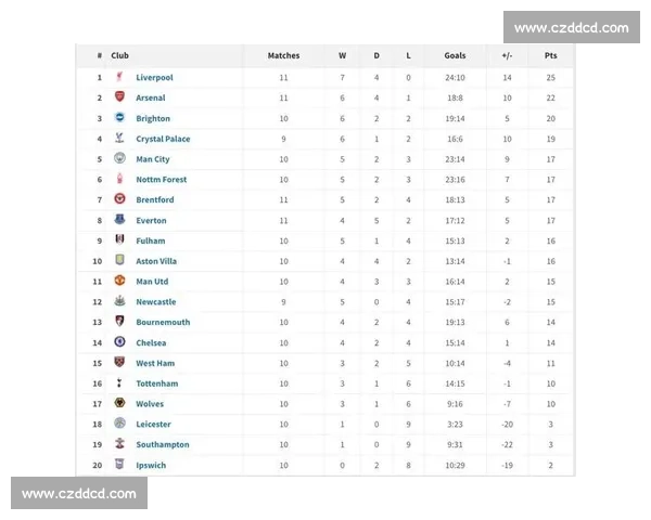 伦敦内战积分榜：阿森纳 87 分领跑，切尔西 66 分次席